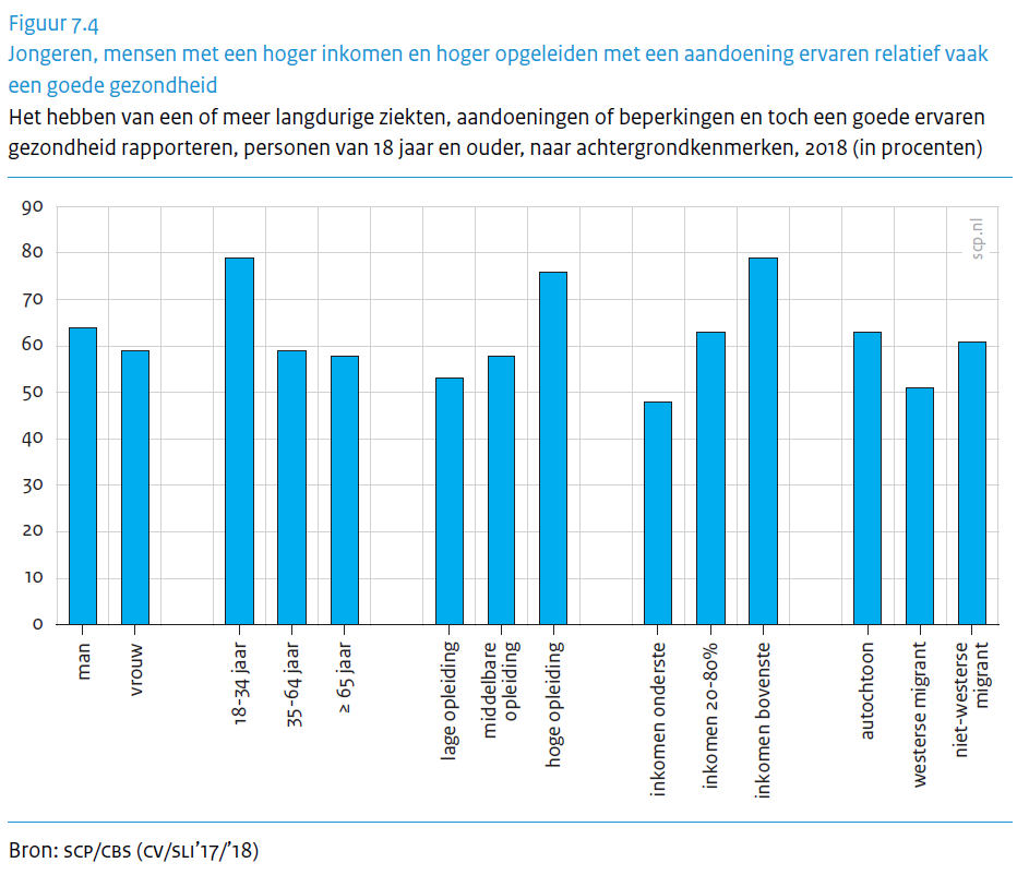 Figuur Ervaren gezondheid